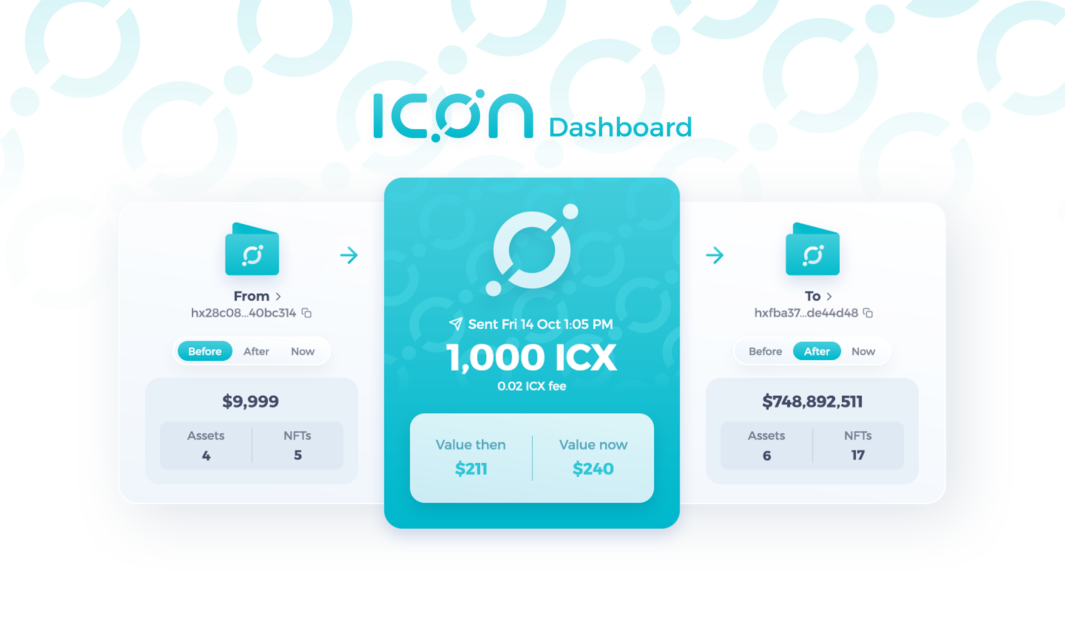 ICON Dashboard transaction view showing 1,000 ICX sent between two wallets, with the fee, value then and now, and wallet balances.
